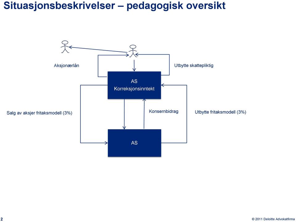 Korreksjonsinntekt Salg av aksjer