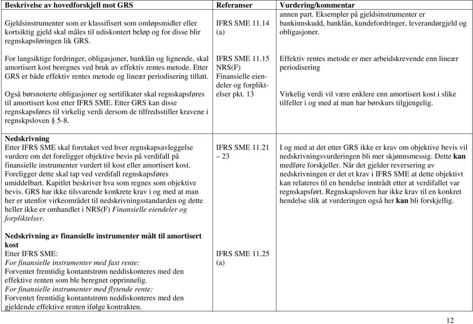 For langsiktige fordringer, obligasjoner, banklån og lignende, skal amortisert kost beregnes ved bruk av effektiv rentes metode.