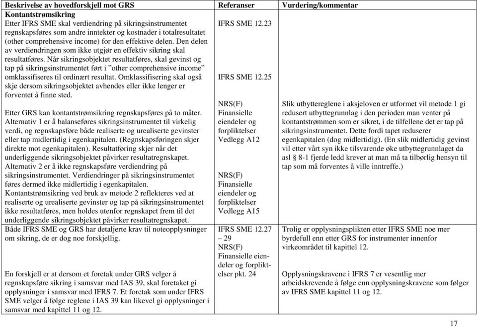 Når sikringsobjektet resultatføres, skal gevinst og tap på sikringsinstrumentet ført i other comprehensive income omklassifiseres til ordinært resultat.