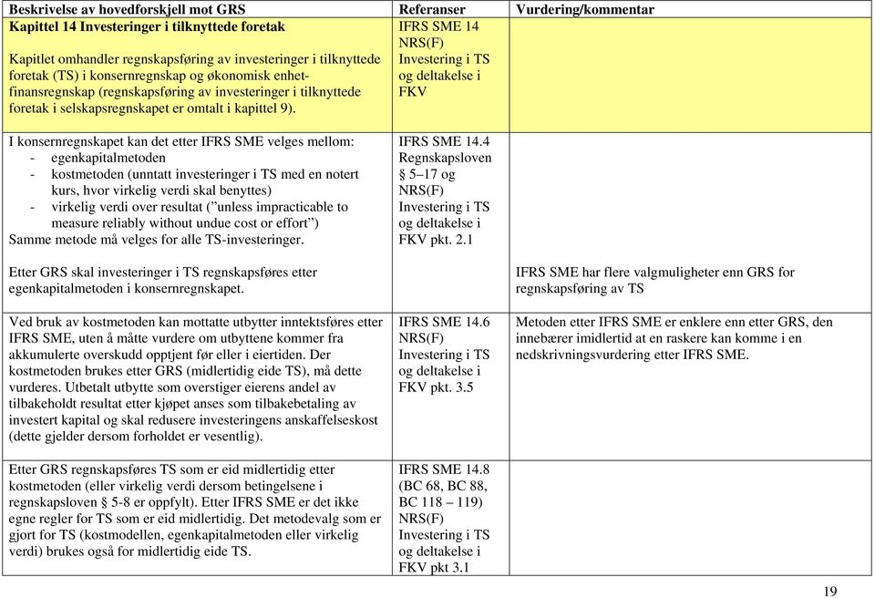 IFRS SME 14 Investering i TS og deltakelse i FKV I konsernregnskapet kan det etter IFRS SME velges mellom: - egenkapitalmetoden - kostmetoden (unntatt investeringer i TS med en notert kurs, hvor