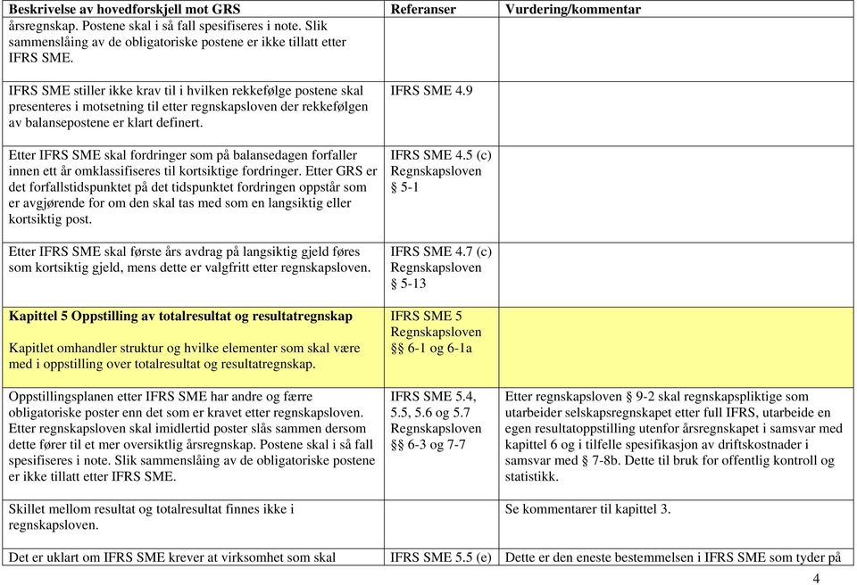 Etter IFRS SME skal fordringer som på balansedagen forfaller innen ett år omklassifiseres til kortsiktige fordringer.