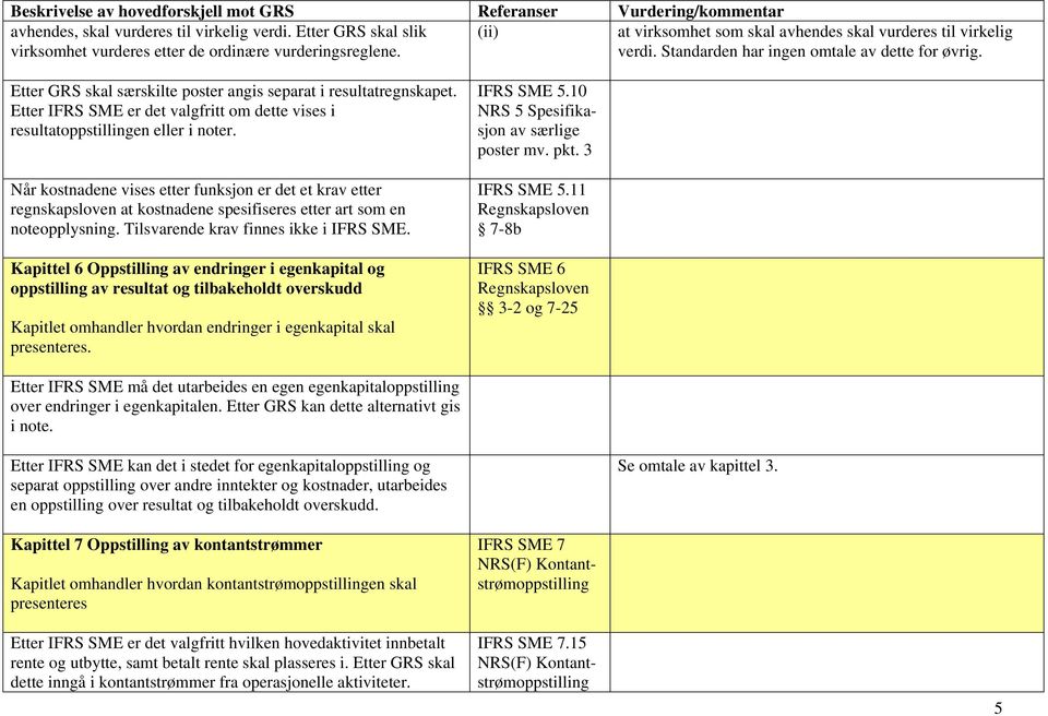 Når kostnadene vises etter funksjon er det et krav etter regnskapsloven at kostnadene spesifiseres etter art som en noteopplysning. Tilsvarende krav finnes ikke i IFRS SME.