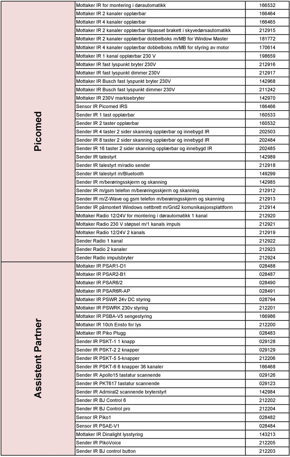 opplærbar 230 V 198659 Mottaker IR fast lyspunkt bryter 230V 212916 Mottaker IR fast lyspunkt dimmer 230V 212917 Mottaker IR Busch fast lyspunkt bryter 230V 142968 Mottaker IR Busch fast lyspunkt