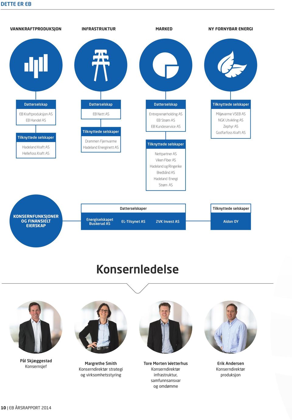 AS Tilknyttede selskaper Nettpartner AS Zephyr AS Godfarfoss Kraft AS Viken Fiber AS Hadeland og Ringerike Bredbånd AS Hadeland Energi Strøm AS Datterselskaper Tilknyttede selskaper KONSERNFUNKSJONER