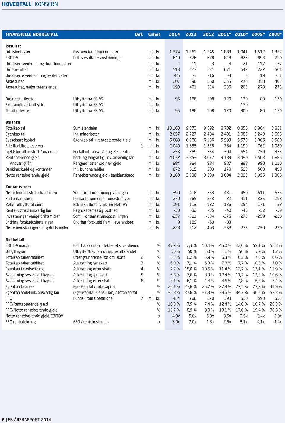 kr. 513 427 531 671 647 722 561 Urealiserte verdiendring av derivater mill. kr. -85-3 -16-3 3 19-21 Årsresultat mill. kr. 207 390 260 255 276 358 403 Årsresultat, majoritetens andel mill. kr. 190 401 224 236 262 278 275 Ordinært utbytte Utbytte fra EB AS mill.