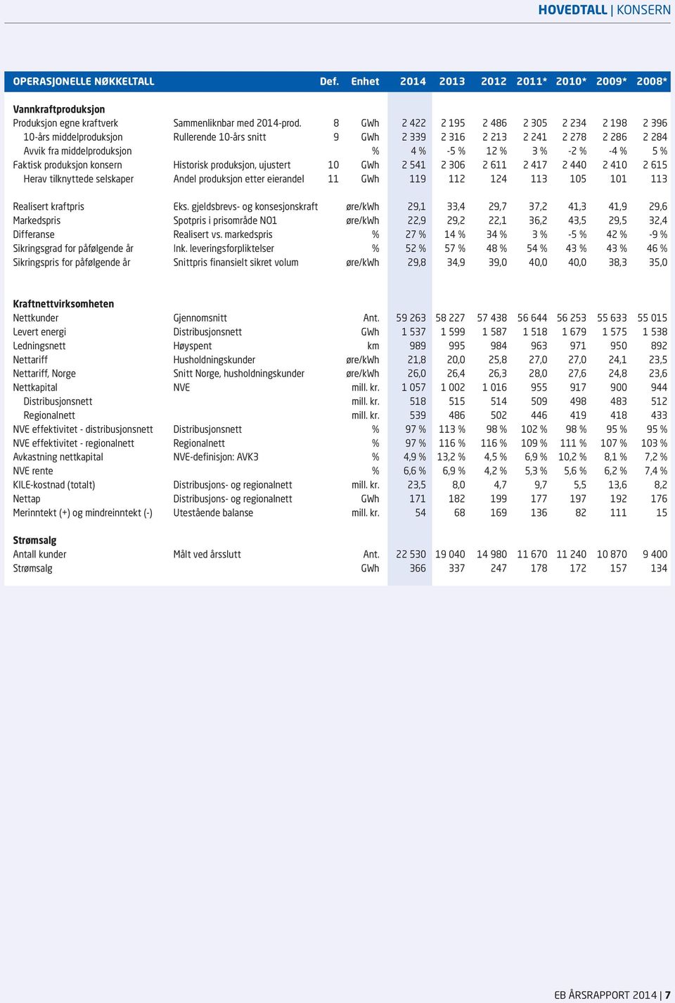 % 5 % Faktisk produksjon konsern Historisk produksjon, ujustert 10 GWh 2 541 2 306 2 611 2 417 2 440 2 410 2 615 Herav tilknyttede selskaper Andel produksjon etter eierandel 11 GWh 119 112 124 113