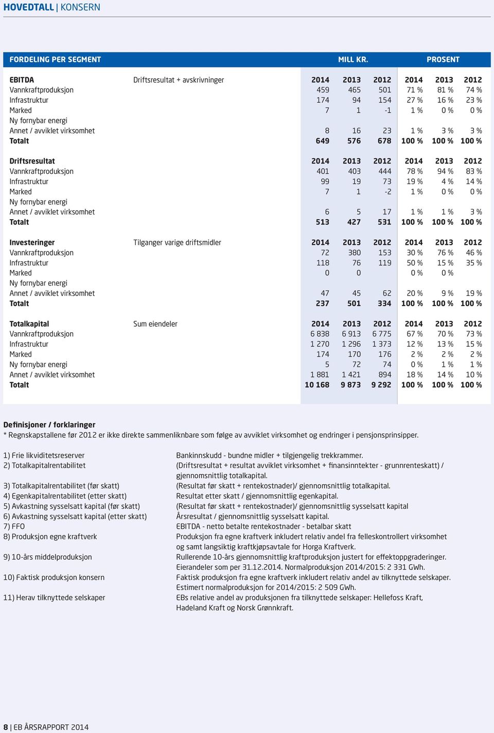 energi Annet / avviklet virksomhet 8 16 23 1 % 3 % 3 % Totalt 649 576 678 100 % 100 % 100 % Driftsresultat 2014 2013 2012 2014 2013 2012 Vannkraftproduksjon 401 403 444 78 % 94 % 83 % Infrastruktur