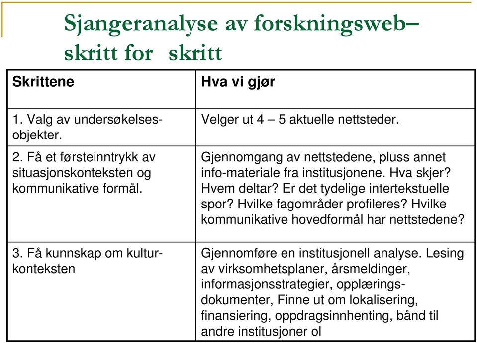 Gjennomgang av nettstedene, pluss annet info-materiale fra institusjonene. Hva skjer? Hvem deltar? Er det tydelige intertekstuelle spor? Hvilke fagområder profileres?