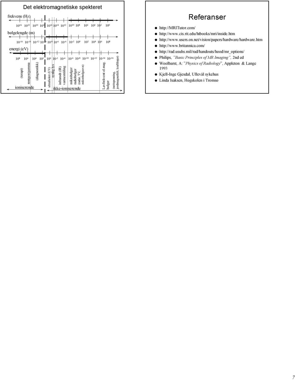mikrobølger radiobølger (radar, TV, mikrobølgeovn) ikke-ioniserende Lavfrekvent el.mag. bølger (nettspenning, jordmagnetfelt, kraftlinjer) Referanser http://mritutor.com/ http://www.cis.rit.edu/htbooks/mri/inside.