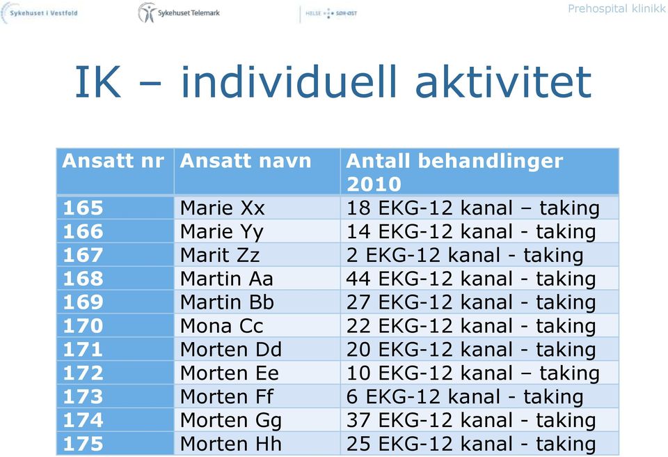 EKG-12 kanal - taking 170 Mona Cc 22 EKG-12 kanal - taking 171 Morten Dd 20 EKG-12 kanal - taking 172 Morten Ee 10 EKG-12