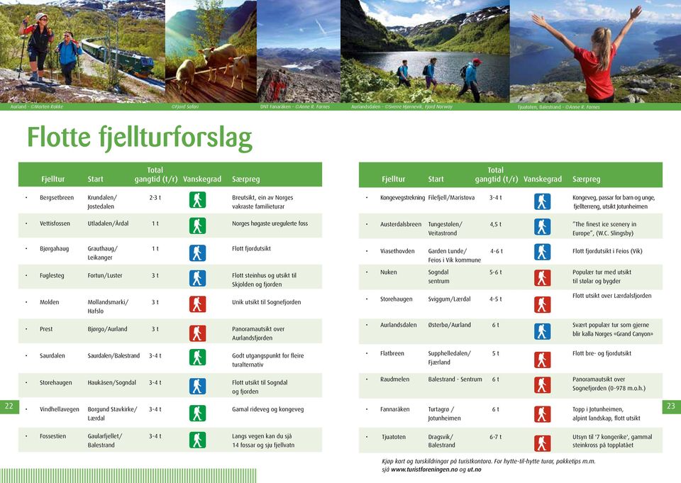 Jostedalen vakraste familieturar Kongevegstrekning Filefjell/Maristova 3-4 t Kongeveg, passar for barn og unge, fjellterreng, utsikt Jotunheimen Vettisfossen Utladalen/Årdal 1 t Norges høgaste