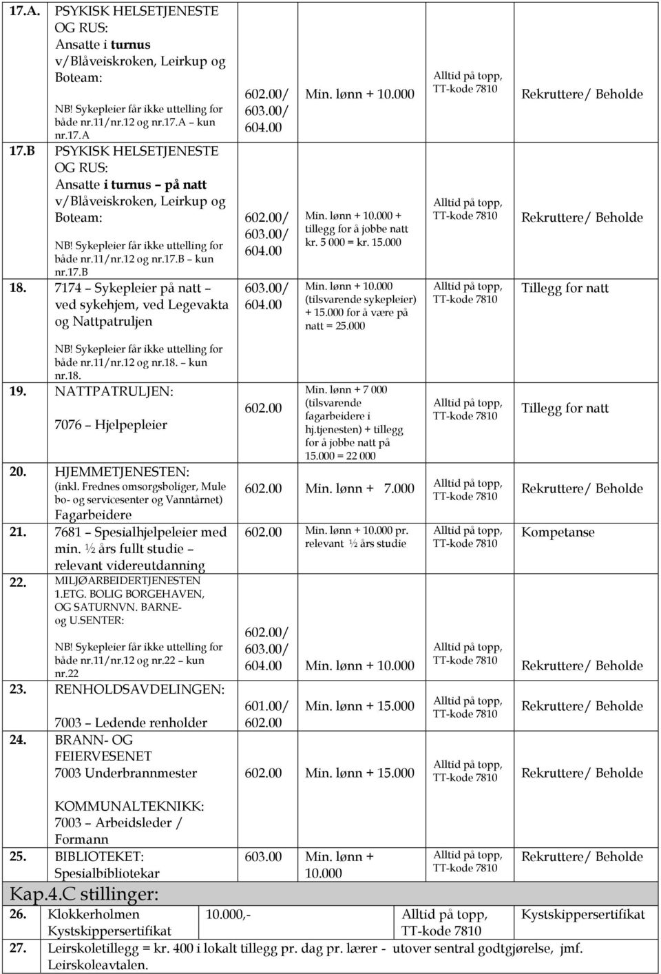 000 Tillegg for natt både nr.11/nr.12 og nr.18. kun nr.18. 19. NATTPATRULJEN: 7076 Hjelpepleier 20. HJEMMETJENESTEN: (inkl.