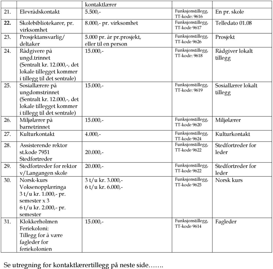 Sosiallærere på ungdomstrinnet (Sentralt kr. 12.000,-, det lokale tillegget kommer i tillegg til det sentrale) 26. Miljølærer på barnetrinnet 15.000,- TT-kode: 9618 15.000,- TT-kode: 9619 15.