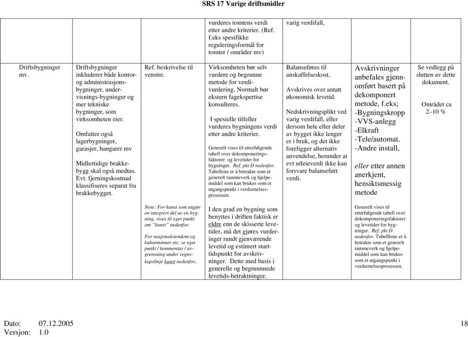 Omfatter også lagerbygninger, garasjer, hangarer mv Midlertidige brakkebygg skal også medtas. Evt. fjerningskostnad klassifiseres separat fra brakkebygget. Ref. beskrivelse til venstre.