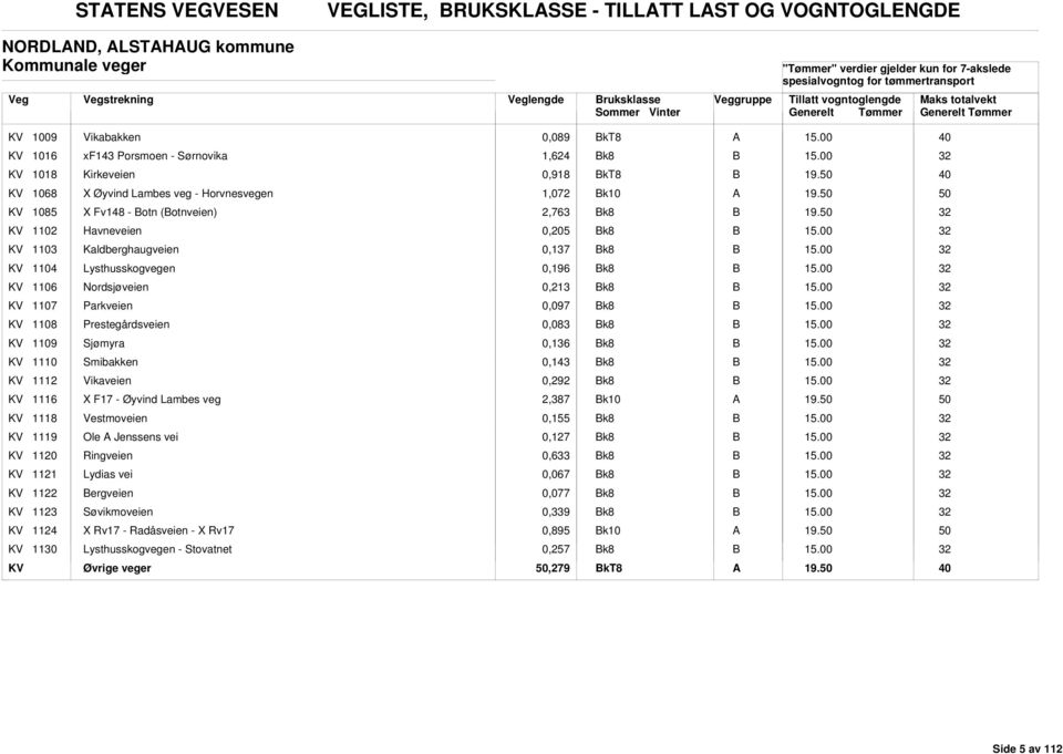 Nordsjøveien 0,213 k8 KV 1107 Parkveien 0,097 k8 KV 1108 Prestegårdsveien 0,083 k8 KV 1109 Sjømyra 0,136 k8 KV 1110 Smibakken 0,143 k8 KV 1112 Vikaveien 0,292 k8 KV 1116 X F17 - Øyvind Lambes veg