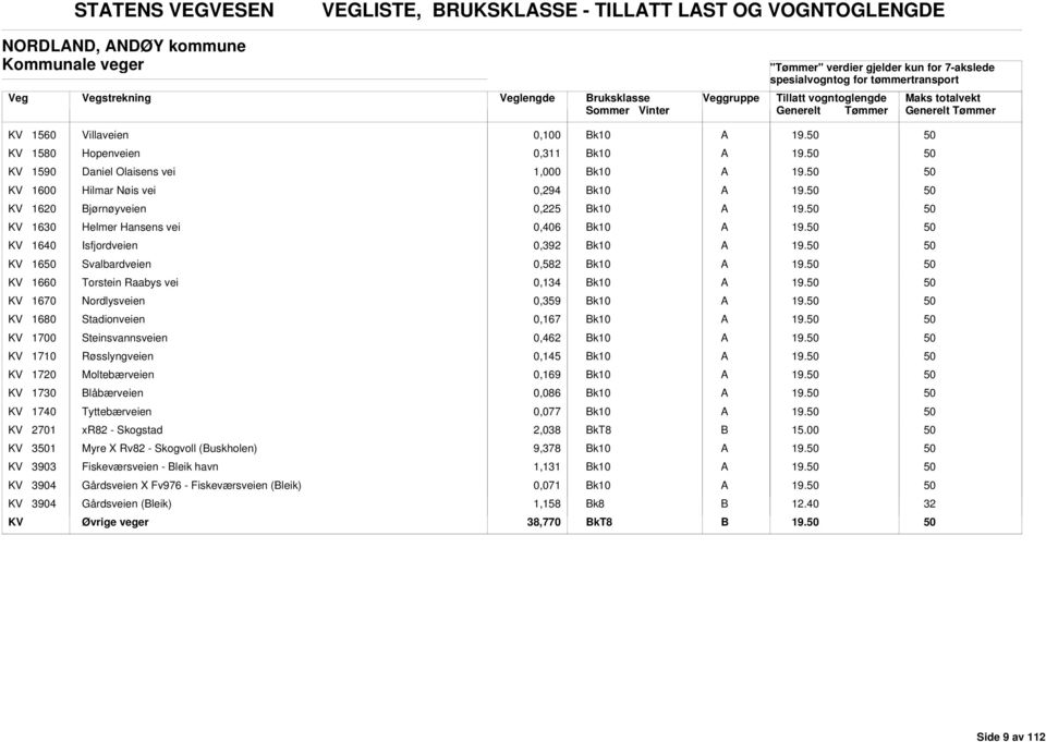 Stadionveien 0,167 KV 1700 Steinsvannsveien 0,462 KV 1710 Røsslyngveien 0,145 KV 1720 Moltebærveien 0,169 KV 1730 låbærveien 0,086 KV 17 Tyttebærveien 0,077 KV 2701 xr82 - Skogstad 2,038 KV 31 Myre