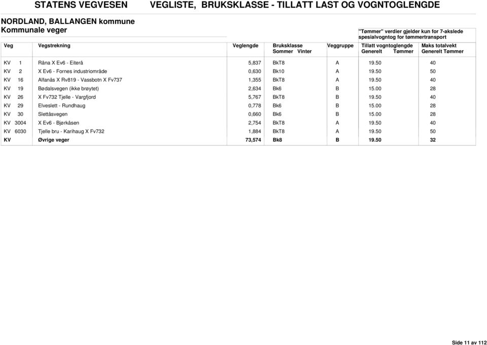 (ikke brøytet) 2,634 k6 28 KV 26 X Fv7 Tjelle - Vargfjord 5,767 KV 29 Elveslett - Rundhaug 0,778 k6 28 KV 30