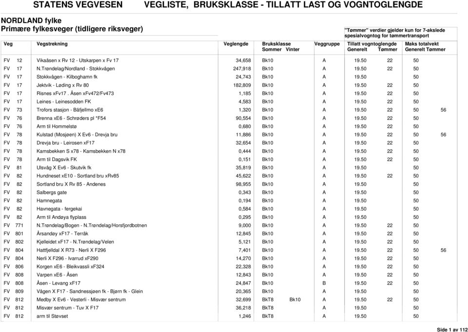 Åsen xfv472/fv473 1,185 FV 17 Leines - Leinesodden FK 4,583 FV 73 Trofors stasjon - åfjellmo xe6 1,0 56 FV 76 renna xe6 - Schrøders pl *F54 90,554 FV 76 rm til Hommelstø 0,680 FV 78 Kulstad (Mosjøen)