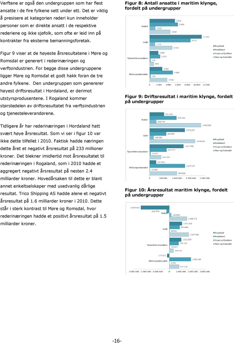 bemanningsforetak. Figur 8: Antall ansatte i maritim klynge, fordelt på undergrupper Figur 9 viser at de høyeste årsresultatene i Møre og Romsdal er generert i rederinæringen og verftsindustrien.