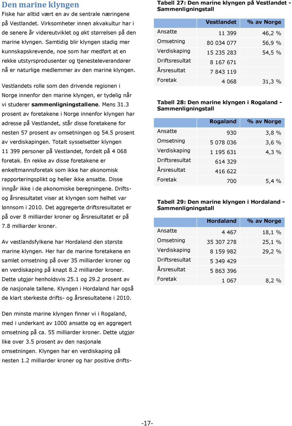 Vestlandets rolle som den drivende regionen i Norge innenfor den marine klyngen, er tydelig når vi studerer sammenligningstallene. Mens 31.