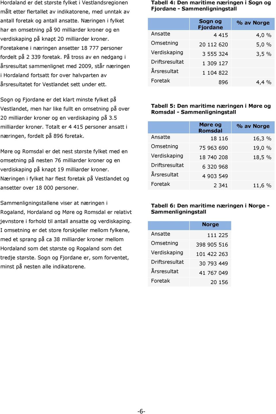 På tross av en nedgang i årsresultat sammenlignet med 2009, står næringen i Hordaland fortsatt for over halvparten av årsresultatet for Vestlandet sett under ett.