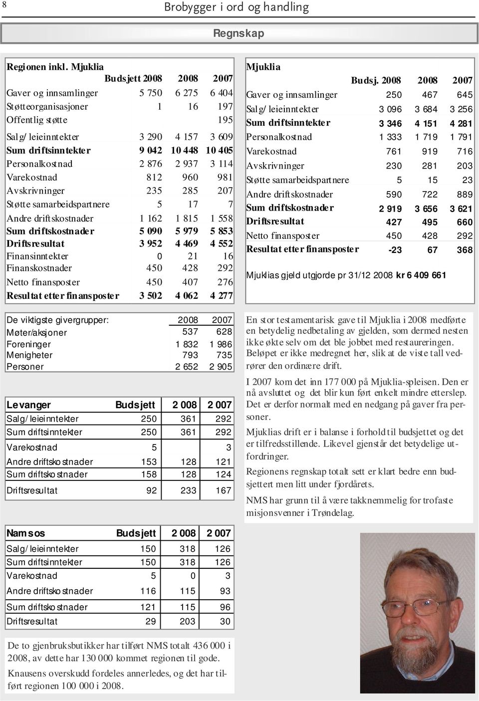 405 Personalkostnad 2 876 2 937 3 114 Varekostnad 812 960 981 Avskrivninger 235 285 207 Støtte samarbeidspartnere 5 17 7 Andre driftskostnader 1 162 1 815 1 558 Sum driftskostnader 5 090 5 979 5 853