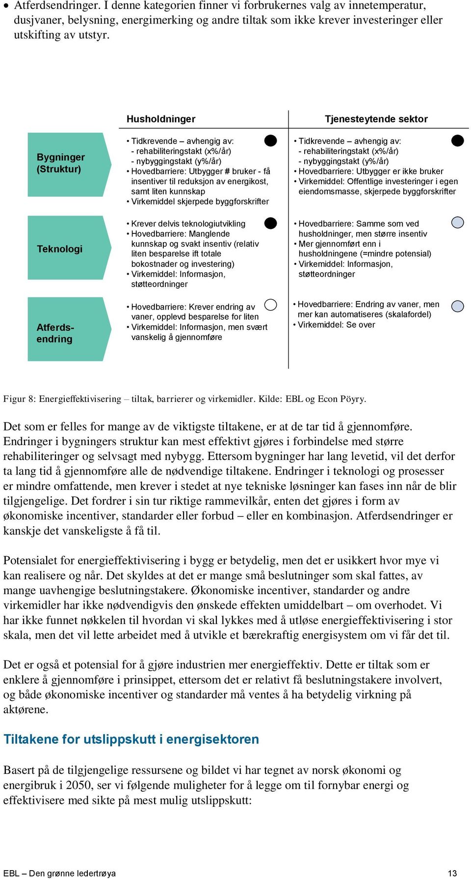 reduksjon av energikost, samt liten kunnskap Virkemiddel skjerpede byggforskrifter Krever delvis teknologiutvikling Hovedbarriere: Manglende kunnskap og svakt insentiv (relativ liten besparelse ift