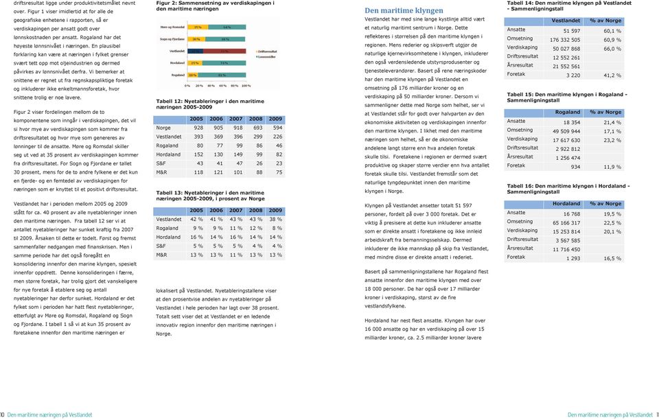 rapporten, så er verdiskapingen per ansatt godt over lønnskostnaden per ansatt. Rogaland har det høyeste lønnsnivået i næringen.
