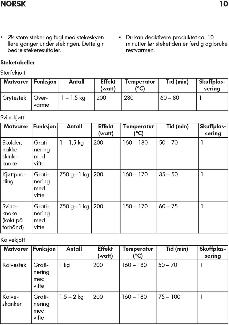 Gratinering med vifte Kjøttpudding Gratinering med vifte Gratinering med vifte Matvarer Funksjon Antall Effekt (watt) Kalvestek Skuffplassering Gratinering med vifte Kalveskanker Gratinering med