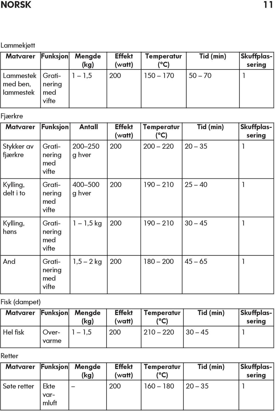 50 70 1 200 250 g hver 400 500 g hver Matvarer Funksjon Mengde (kg) Hel fisk Retter Matvarer Funksjon Mengde (kg) Søte retter Ekte varmluft Temperatur ( C) Tid (min) 200 200 220 20 35 1 200 190 210