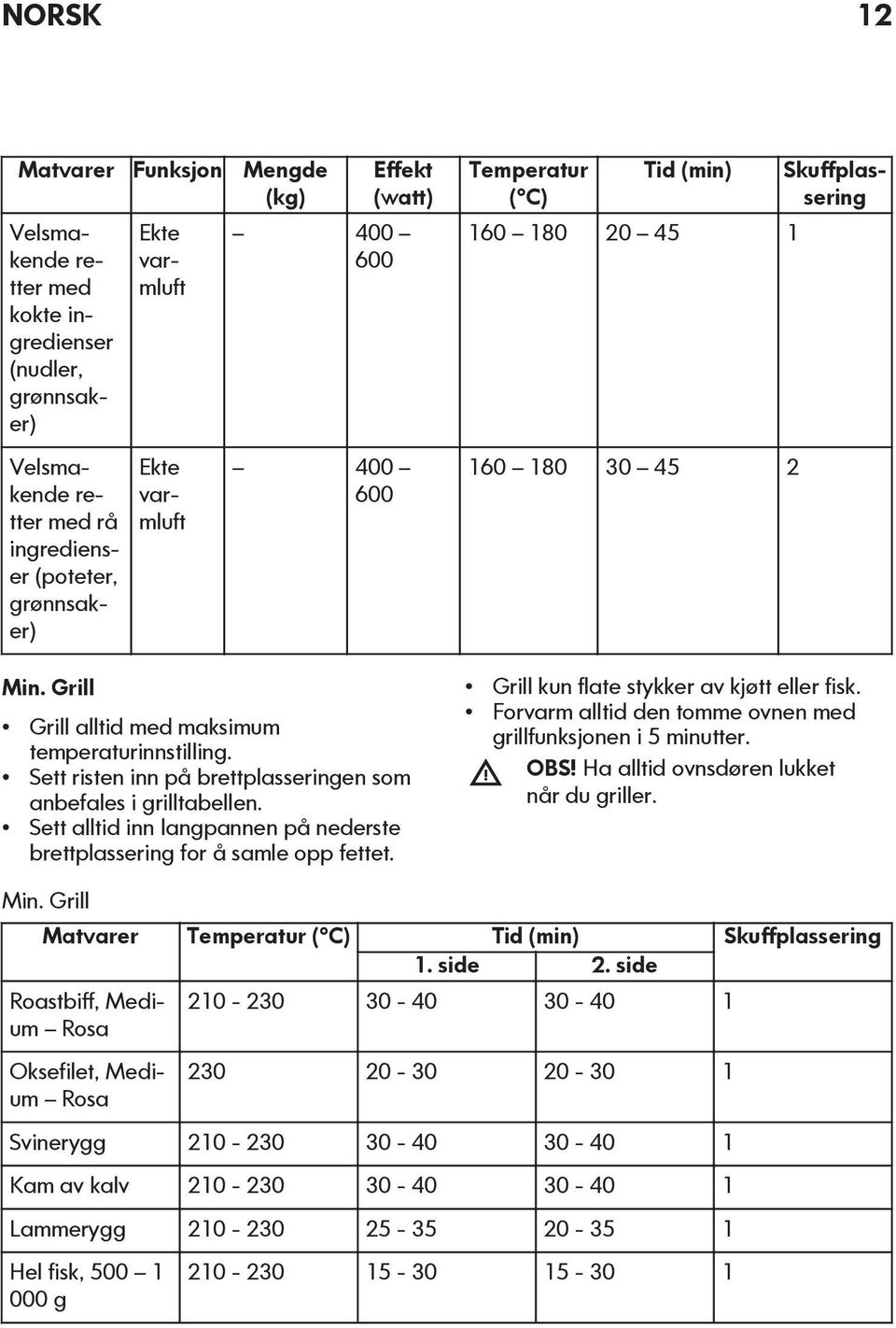 Sett alltid inn langpannen på nederste brettplassering for å samle opp fettet. Temperatur ( C) Tid (min) 160 180 20 45 1 160 180 30 45 2 Grill kun flate stykker av kjøtt eller fisk.