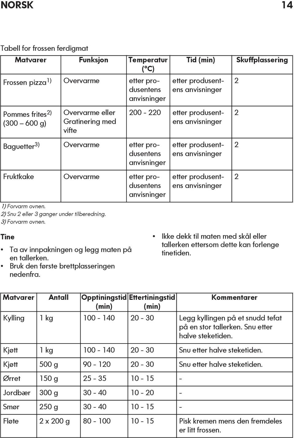 Tid (min) etter produsentens anvisninger 200-220 etter produsentens anvisninger etter produsentens anvisninger etter produsentens anvisninger Skuffplassering 2 2 2 2 Tine Ta av innpakningen og legg