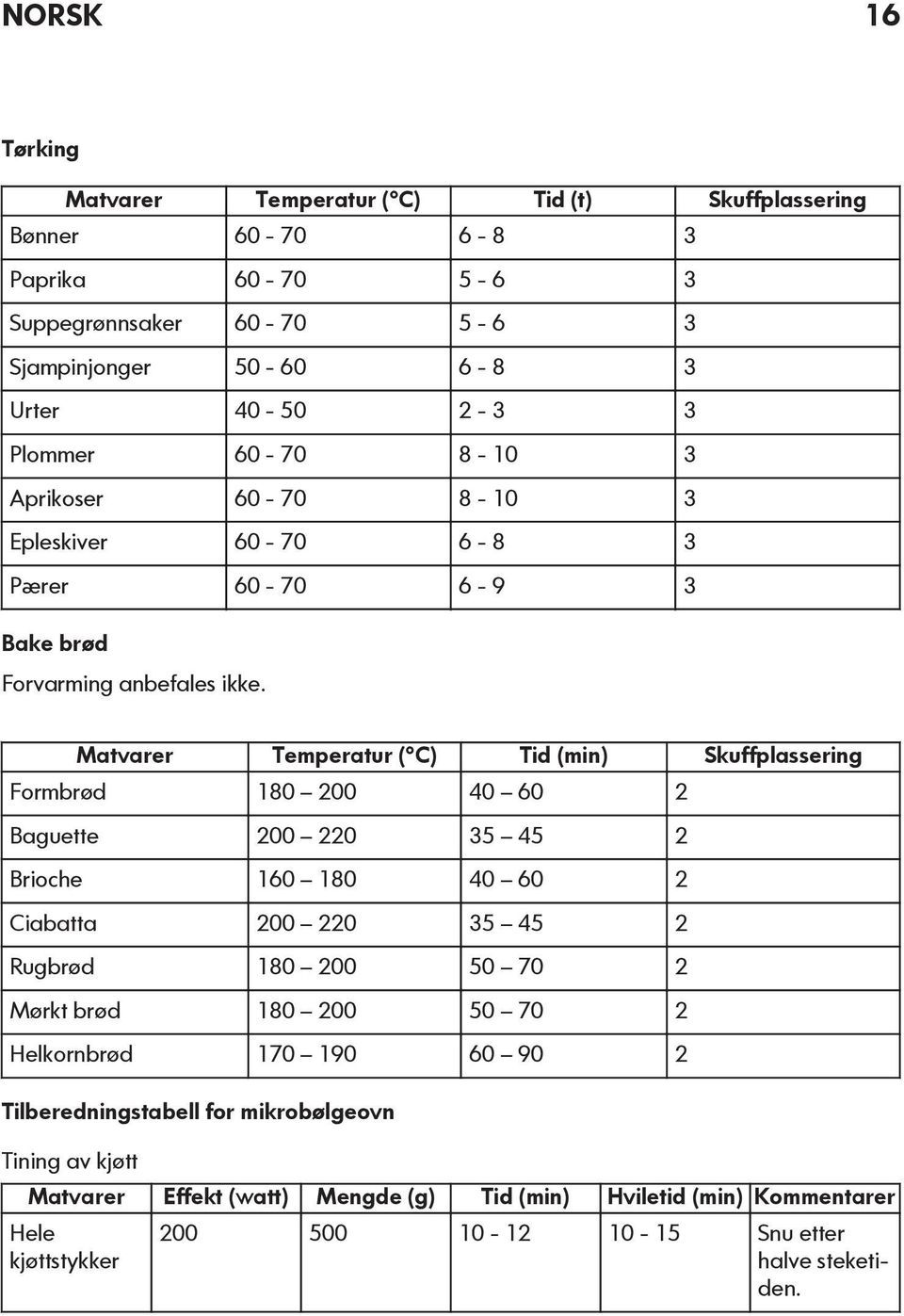 Matvarer Temperatur ( C) Tid (min) Skuffplassering Formbrød 180 200 40 60 2 Baguette 200 220 35 45 2 Brioche 160 180 40 60 2 Ciabatta 200 220 35 45 2 Rugbrød 180 200 50 70 2 Mørkt