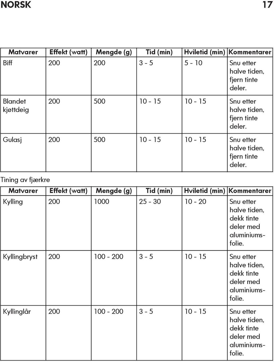 Tining av fjærkre Matvarer Effekt (watt) Mengde (g) Tid (min) Hviletid (min) Kommentarer Kylling 200 1000 25-30 10-20 Snu etter halve tiden, dekk tinte deler med