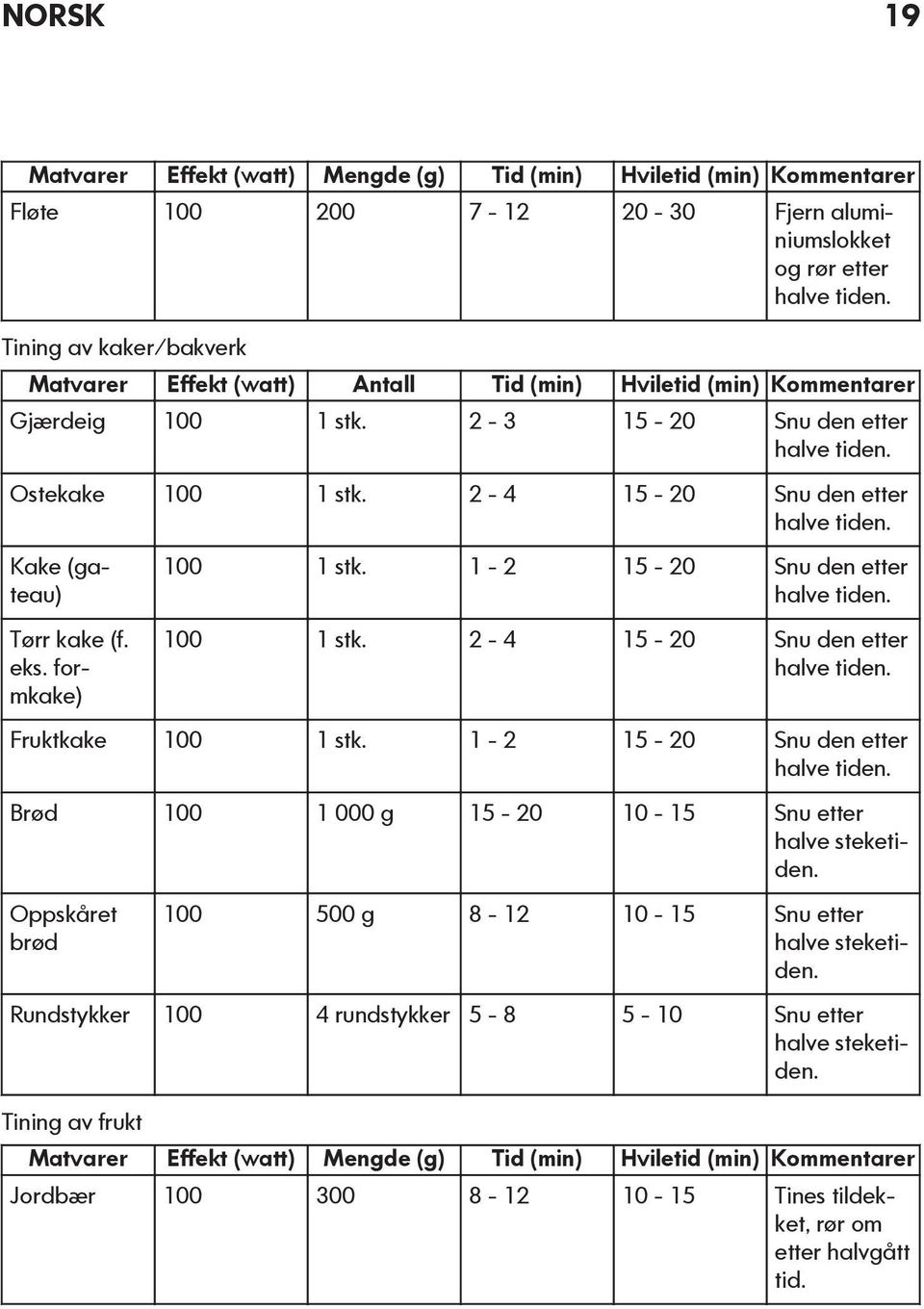 2-4 15-20 Snu den etter halve tiden. Kake (gateau) Tørr kake (f. eks. formkake) 100 1 stk. 1-2 15-20 Snu den etter halve tiden. 100 1 stk. 2-4 15-20 Snu den etter halve tiden. Fruktkake 100 1 stk.