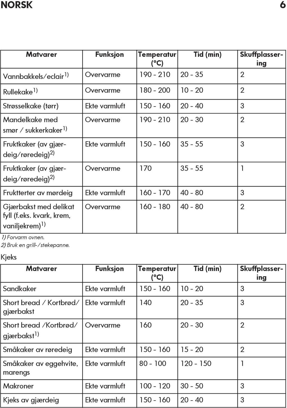 mørdeig Ekte varmluft 160-170 40-80 3 Gjærbakst med delikat fyll (f.eks. kvark, krem, vaniljekrem) 1) 1) Forvarm ovnen. 2) Bruk en grill-/stekepanne.