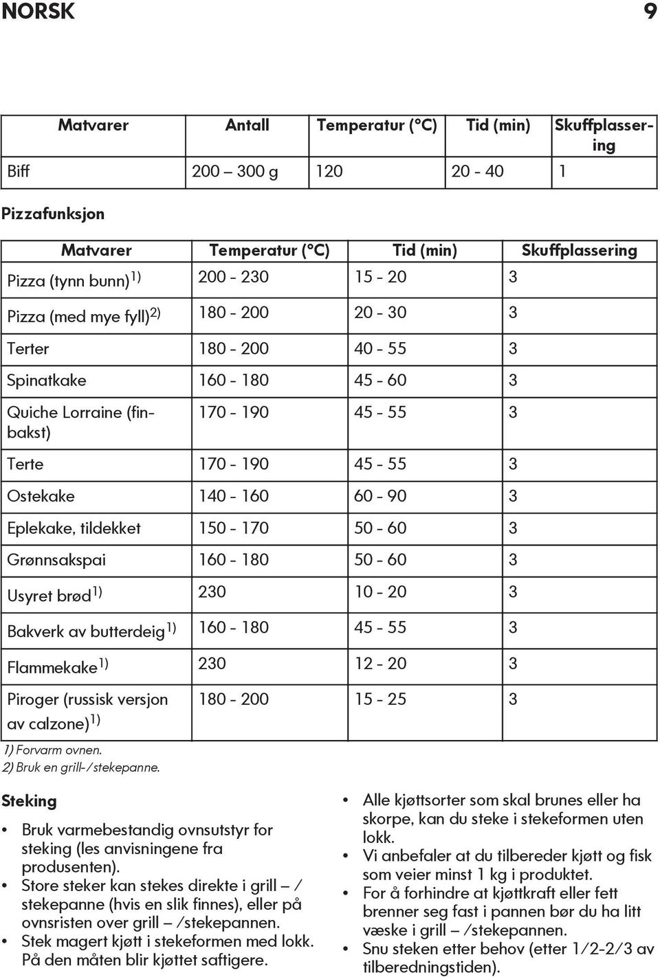 150-170 50-60 3 Grønnsakspai 160-180 50-60 3 Usyret brød1) 230 10-20 3 Bakverk av butterdeig1) 160-180 45-55 3 Flammekake1) 230 12-20 3 Piroger (russisk versjon 180-200 15-25 3 av calzone) 1) 1)