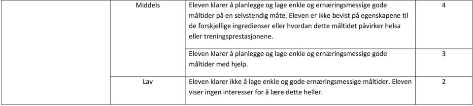 eller treningsprestasjonene. Eleven klarer å planlegge og lage enkle og ernæringsmessige gode måltider med hjelp.