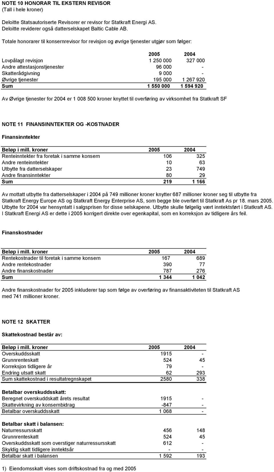 Øvrige tjenester 195 000 1 267 920 Sum 1 550 000 1 594 920 Av Øvrige tjenester for 2004 er 1 008 500 kroner knyttet til overføring av virksomhet fra Statkraft SF NOTE 11 FINANSINNTEKTER OG -KOSTNADER