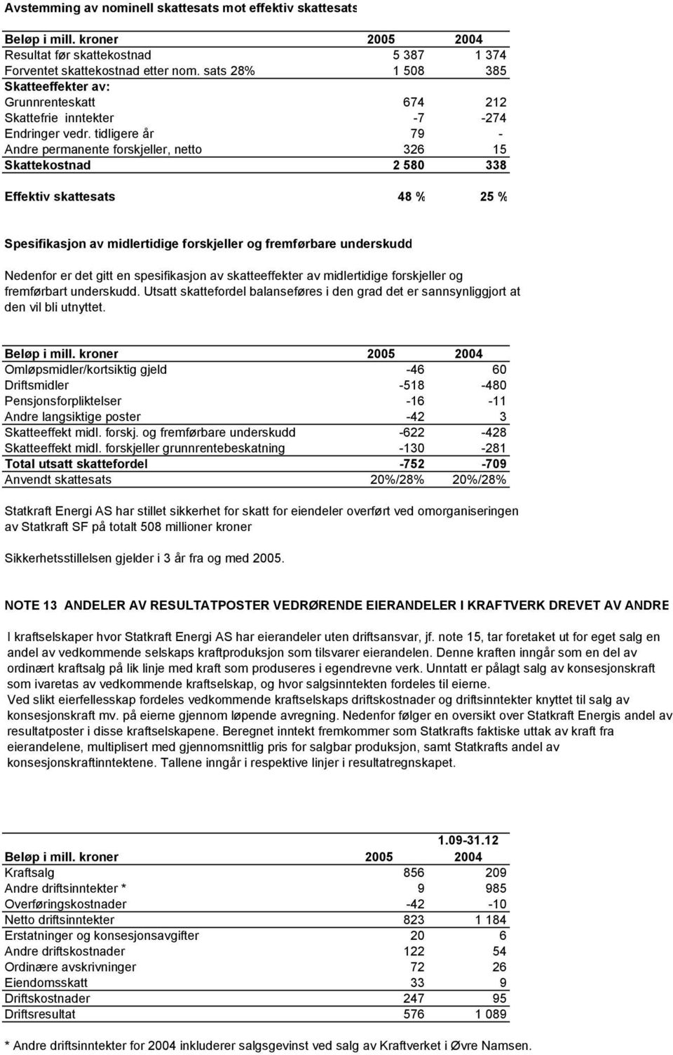 tidligere år 79 - Andre permanente forskjeller, netto 326 15 Skattekostnad 2 580 338 Effektiv skattesats 48 % 25 % Spesifikasjon av midlertidige forskjeller og fremførbare underskudd Nedenfor er det