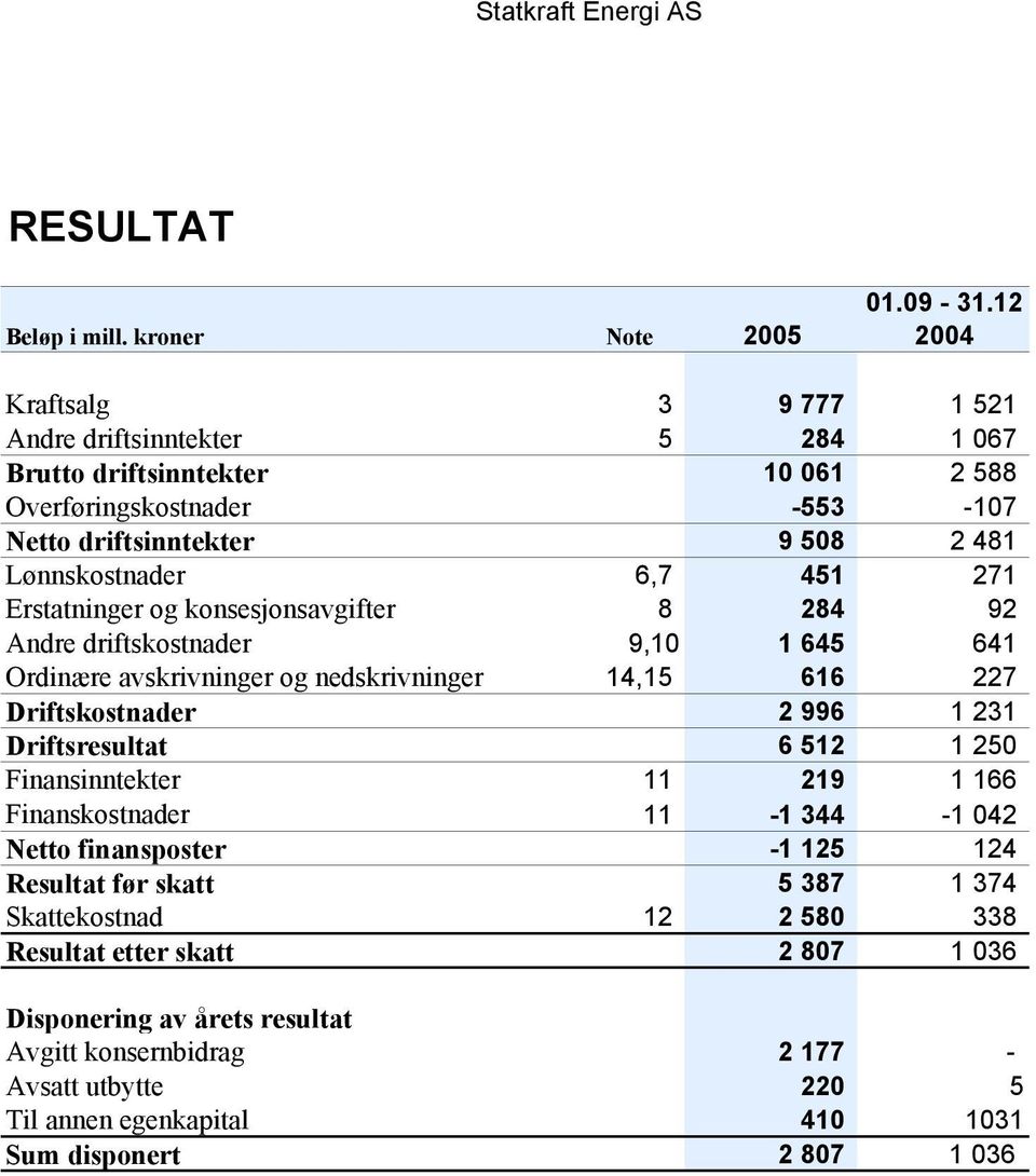 Lønnskostnader 6,7 451 271 Erstatninger og konsesjonsavgifter 8 284 92 Andre driftskostnader 9,10 1 645 641 Ordinære avskrivninger og nedskrivninger 14,15 616 227 Driftskostnader 2 996 1 231