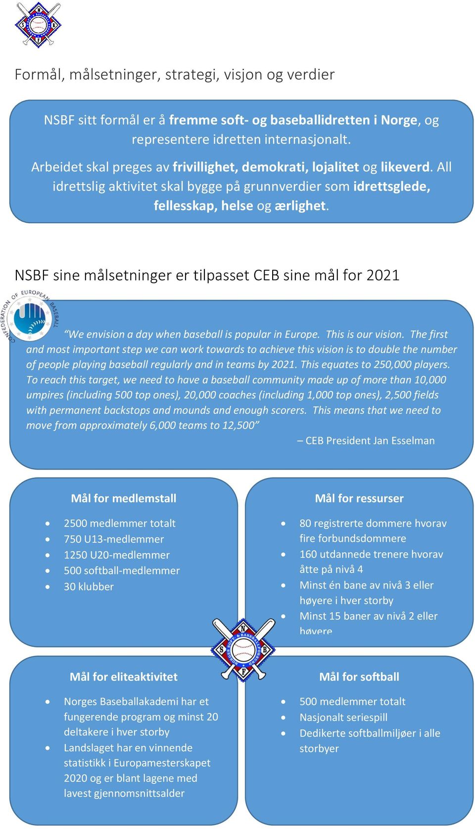 NSBF sine målsetninger er tilpasset CEB sine mål for 2021 We envision a day when baseball is popular in Europe. This is our vision.