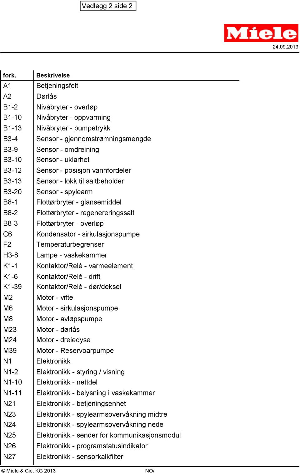 Sensor - uklarhet B3-12 Sensor - posisjon vannfordeler B3-13 Sensor - lokk til saltbeholder B3-20 Sensor - spylearm B8-1 Flottørbryter - glansemiddel B8-2 Flottørbryter - regenereringssalt B8-3