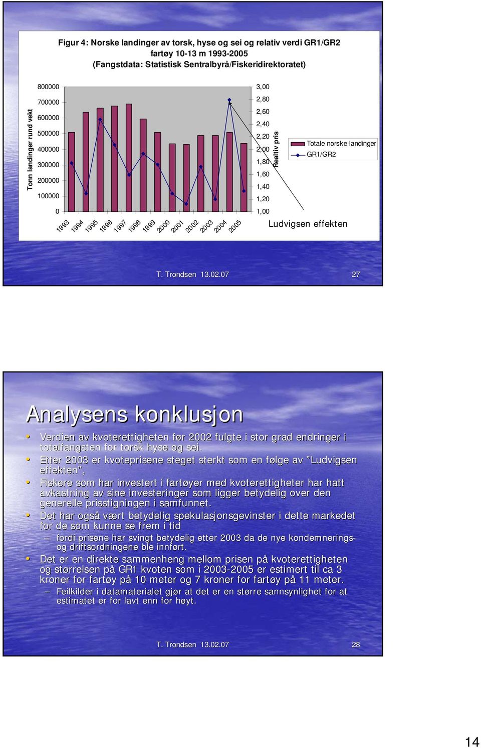 21 22 23 24 25 2,8 2,6 2,4 2,2 2, 1,8 1,6 1,4 1,2 1, T. Trondsen 13.2.7 27 Realtiv pris Totale norske landinger GR1/GR2 Ludvigsen effekten Analysens konklusjon Verdien av kvoterettigheten før f r 22 fulgte i stor grad endringer i totalfangsten for torsk hyse og sei.