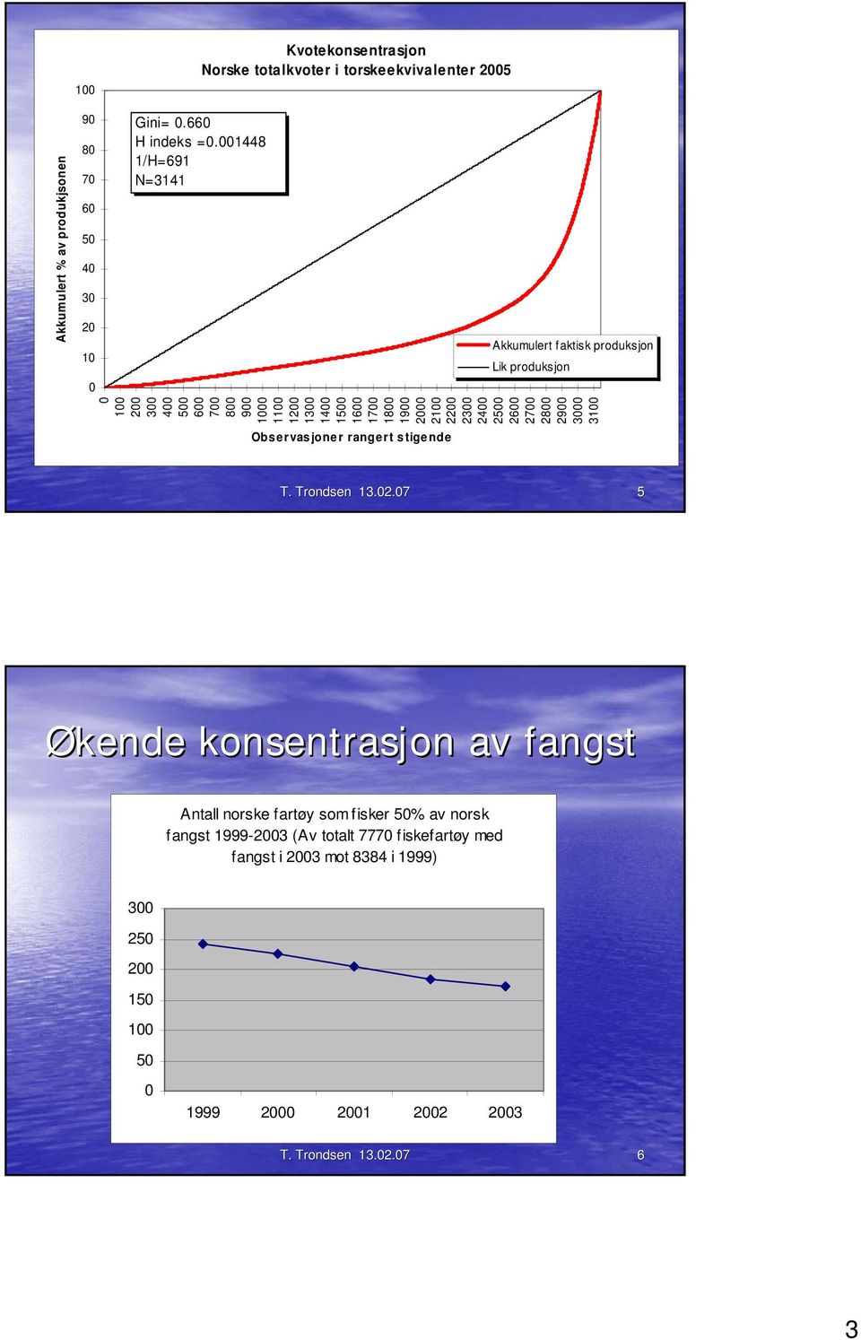 27 28 29 3 31 Observasjoner rangert stigende T. Trondsen 13.2.7 5 Økende konsentrasjon av fangst Antall norske fartøy som fisker 5%