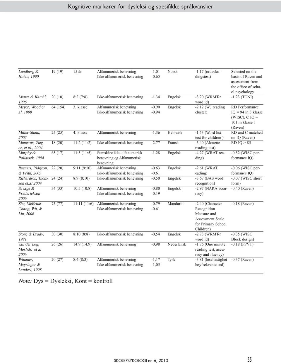 al 2004 Savage & Frederickson 2006 Shu, McBride- Chang, Wu, & Liu, 2006 Stone & Brady, 1981 van der Leij, Morfidi, et al 2006 Wimmer, Mayringer & Landerl, 1998 19 (19) 20 (10) 64 (154) 25 (25) 18