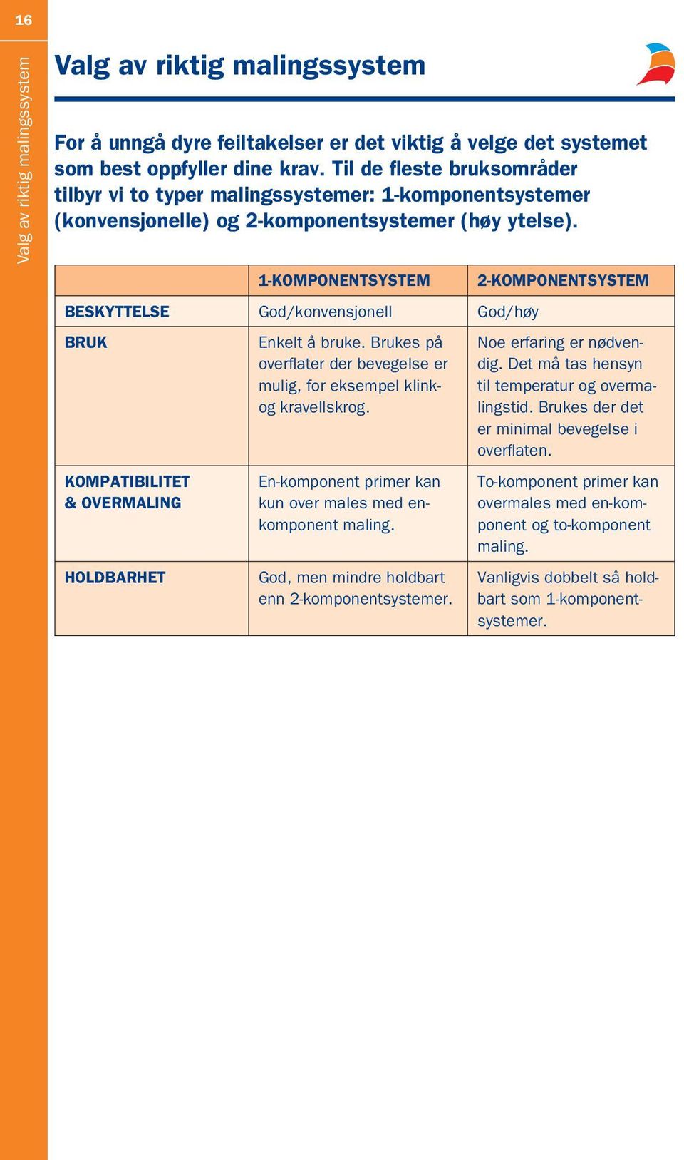 1-KOMPONENTSYSTEM BESKYTTELSE God/konvensjonell God/høy BRUK KOMPATIBILITET & OVERMALING HOLDBARHET Enkelt å bruke. Brukes på overflater der bevegelse er mulig, for eksempel klinkog kravellskrog.