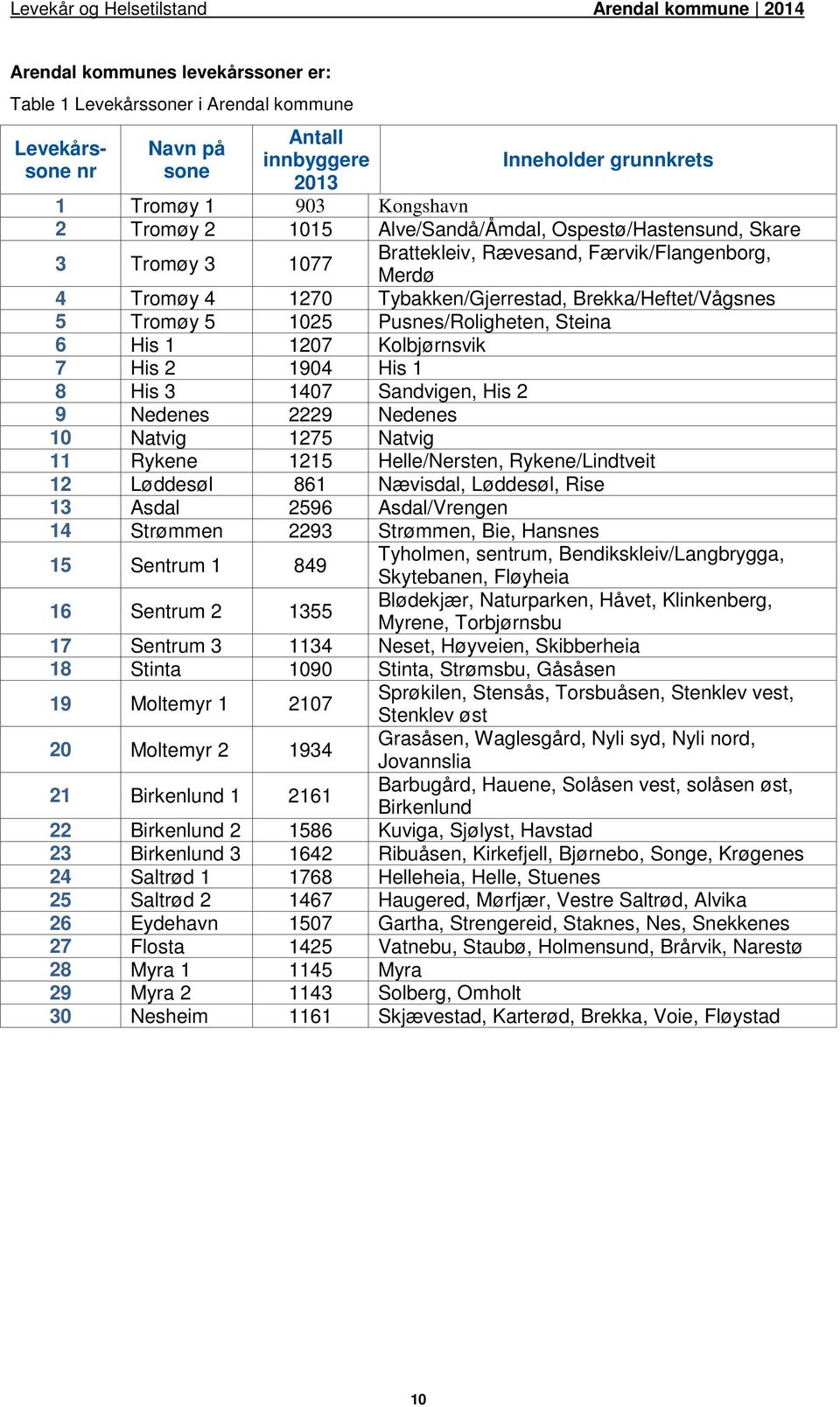 Pusnes/Roligheten, Steina 6 His 1 1207 Kolbjørnsvik 7 His 2 1904 His 1 8 His 3 1407 Sandvigen, His 2 9 Nedenes 2229 Nedenes 10 Natvig 1275 Natvig 11 Rykene 1215 Helle/Nersten, Rykene/Lindtveit 12