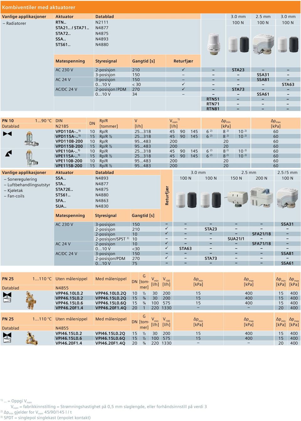 ..10 V < 30 STA63 AC/DC 24 V 2-posisjon / PDM 270 STA73 0...10 V 34 SSA61 RTN51 RTN71 RTN81 PN 10 1...90 C DIN Rp/R V V nom p min N2185 [tommer] [l/h] [l/h] VPD110A-.