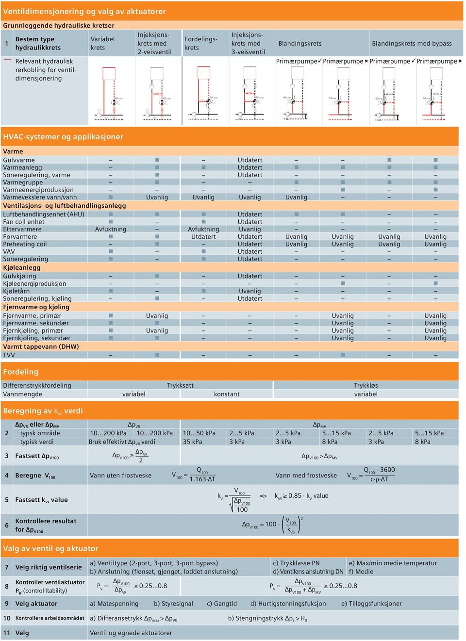 Utdatert Soneregulering, varme Utdatert Varmegruppe Varmeenergiprodusjon Varmeveslere vann/vann Uvanlig Uvanlig Uvanlig Uvanlig Ventilasjons- og luftbehandlingsanlegg Luftbehandlingsenhet (AHU)